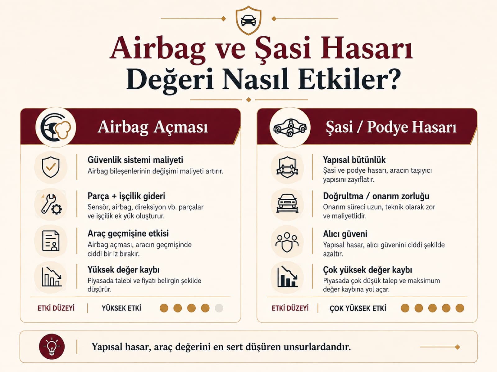 Airbag açması ve şasi/podye hasarı araç değerini nasıl etkiler? Güvenlik sistemi maliyeti, parça ve işçilik gideri, yapısal bütünlük, doğrultma zorluğu ve alıcı güveni