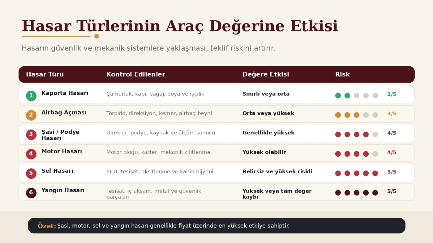 Hasar türlerinin araç değerine etkisi matrisi: kaporta, airbag, şasi, motor, sel ve yangın hasarının risk dereceleri