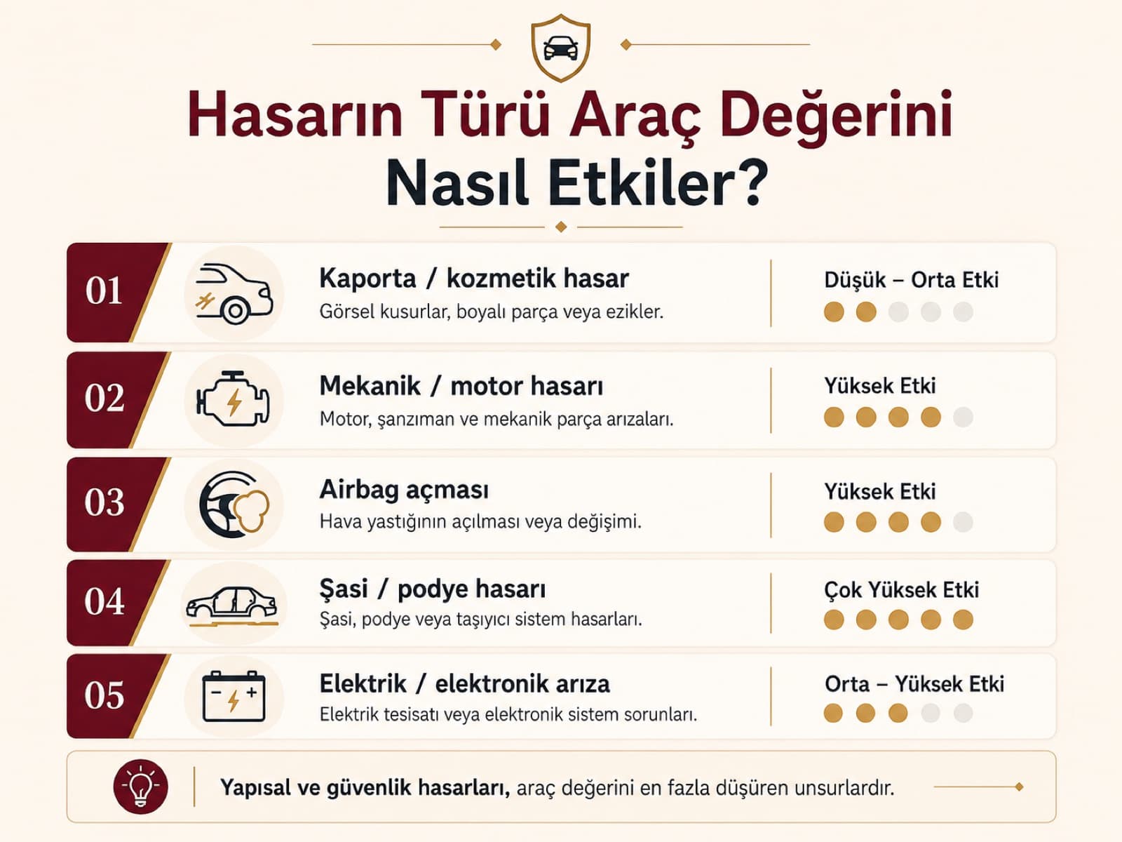 Hasarın türü araç değerini nasıl etkiler? Kaporta/kozmetik hasar düşük-orta, mekanik/motor hasarı yüksek, airbag açması yüksek, şasi/podye hasarı çok yüksek, elektrik/elektronik arıza orta-yüksek etki