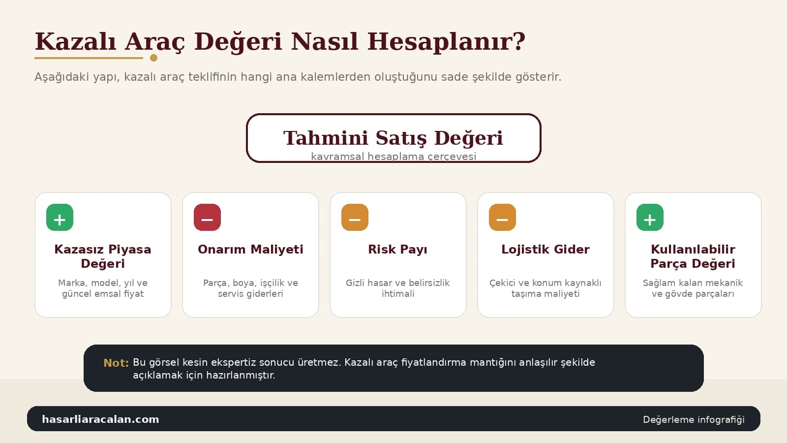 Kazalı araç değeri nasıl hesaplanır? Kazasız piyasa değeri artı kullanılabilir parça değeri; eksi onarım maliyeti, risk payı ve lojistik gider