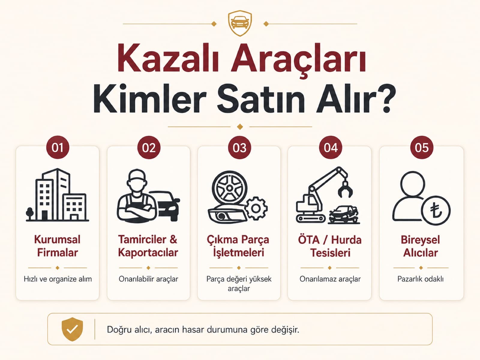 Kazalı araçları kimler satın alır? Kurumsal firmalar, tamirciler ve kaportacılar, çıkma parça işletmeleri, ÖTA/hurda tesisleri ve bireysel alıcılar