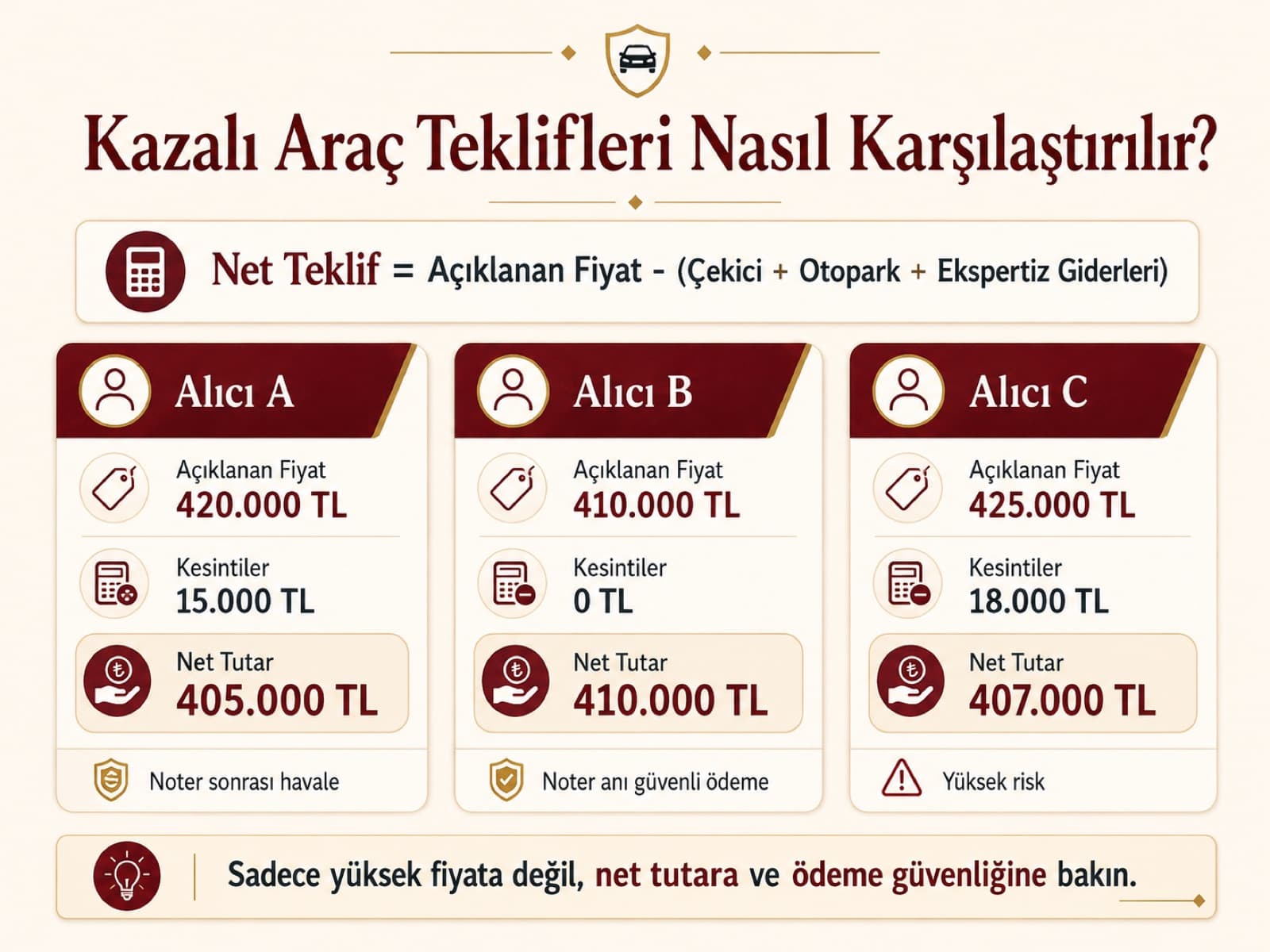 Kazalı araç teklifleri nasıl karşılaştırılır? Üç alıcının açıklanan fiyat, kesinti ve net tutar karşılaştırması — yalnızca yüksek fiyata değil net tutara ve ödeme güvenliğine bakın
