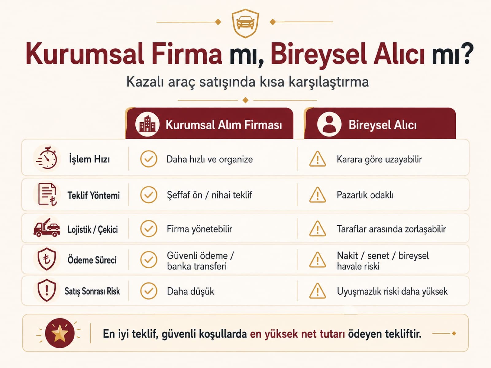 Kurumsal firma mı bireysel alıcı mı? İşlem hızı, teklif yöntemi, çekici, ödeme süreci ve satış sonrası risk karşılaştırması