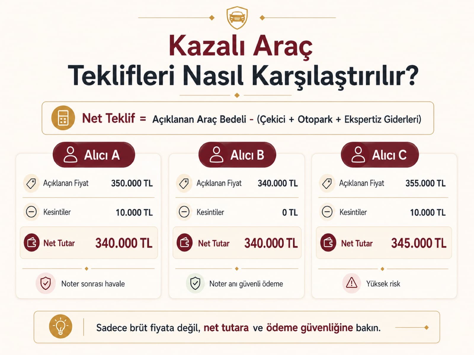 Kazalı araç teklifleri nasıl karşılaştırılır? Net teklif hesabı: açıklanan araç bedelinden çekici, otopark ve ekspertiz giderleri düşülür