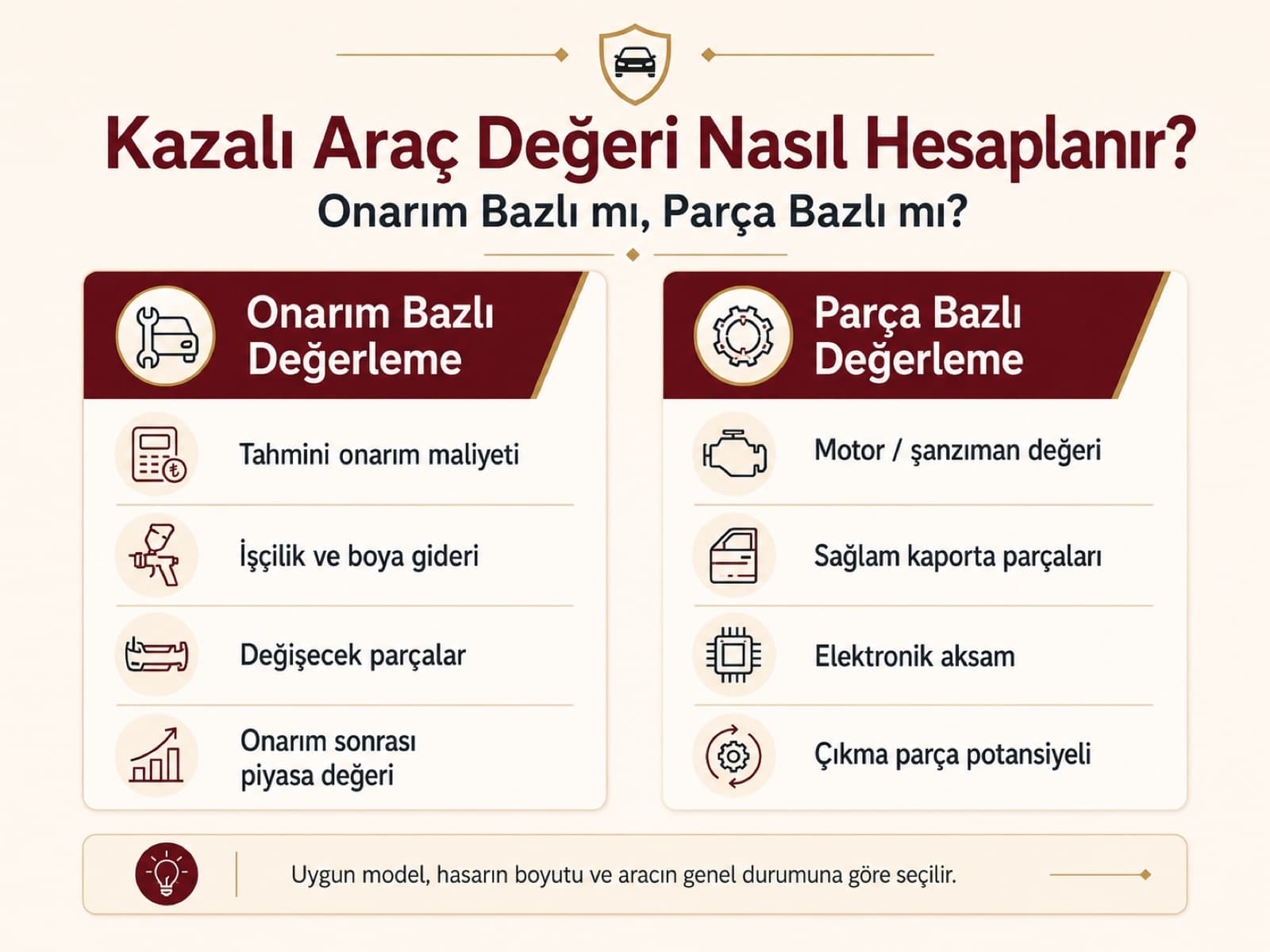 Kazalı araç değeri nasıl hesaplanır? Onarım bazlı değerleme (onarım maliyeti, işçilik ve boya, değişecek parçalar, onarım sonrası piyasa değeri) ile parça bazlı değerleme (motor/şanzıman değeri, sağlam kaporta parçaları, elektronik aksam, çıkma parça potansiyeli)