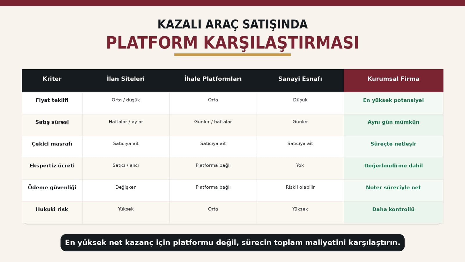 Kazalı araç satışında platform karşılaştırması: ilan siteleri, ihale platformları, sanayi esnafı ve kurumsal firma kriterleri