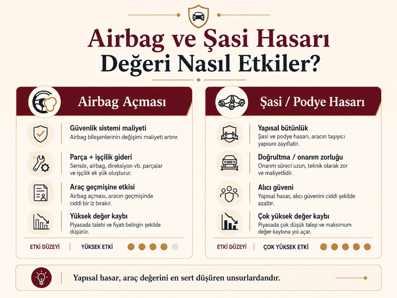 Airbag açması ve şasi/podye hasarı araç değerini nasıl etkiler? Güvenlik sistemi maliyeti, parça ve işçilik gideri, yapısal bütünlük, doğrultma zorluğu ve alıcı güveni