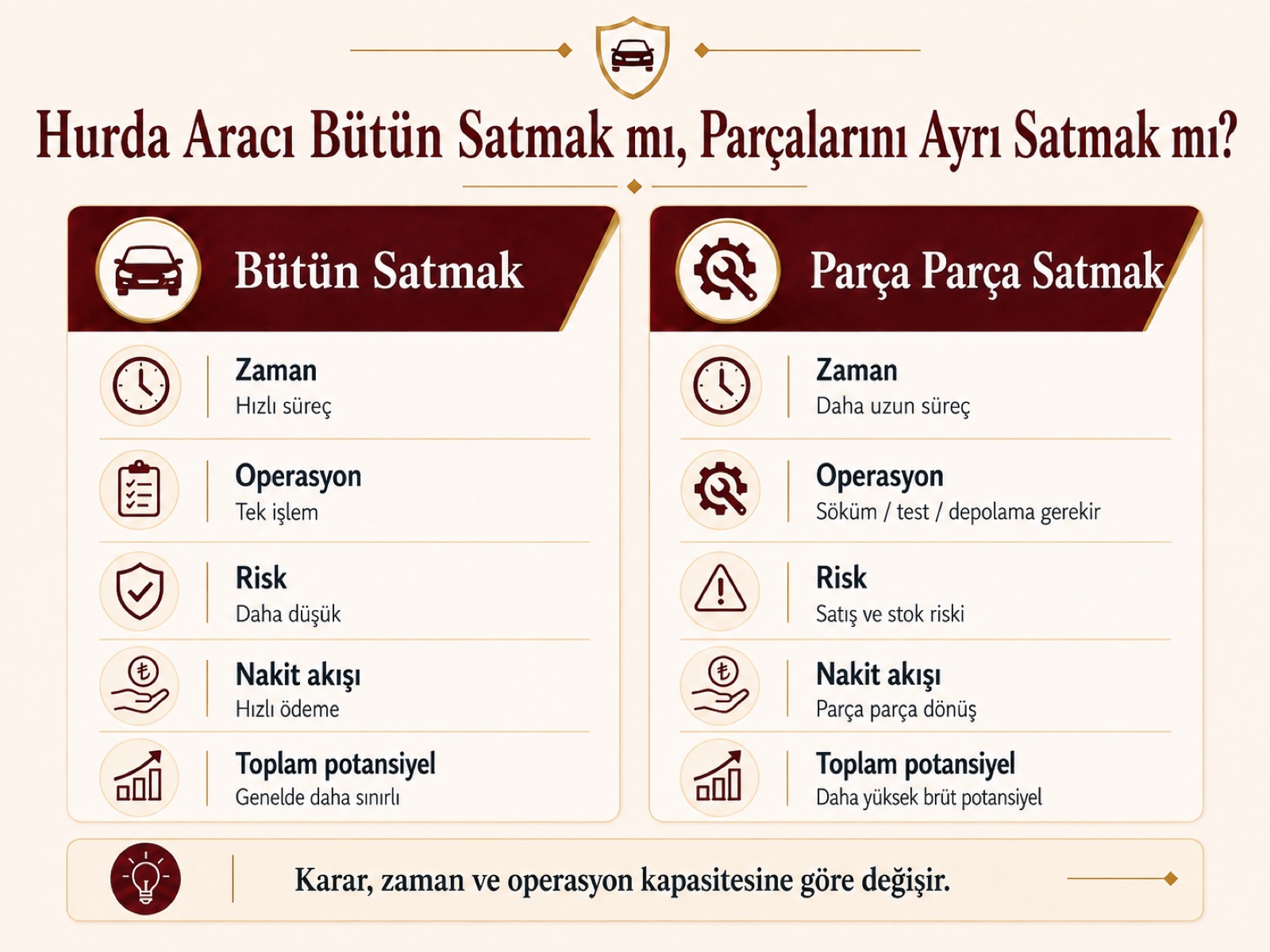 Hurda aracı bütün satmak mı parçalarını ayrı satmak mı? Zaman, operasyon, risk, nakit akışı ve toplam potansiyel karşılaştırması