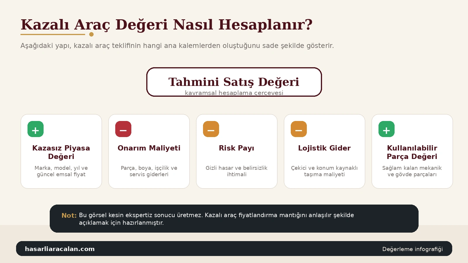 Kazalı araç değeri nasıl hesaplanır? Kazasız piyasa değeri artı kullanılabilir parça değeri; eksi onarım maliyeti, risk payı ve lojistik gider
