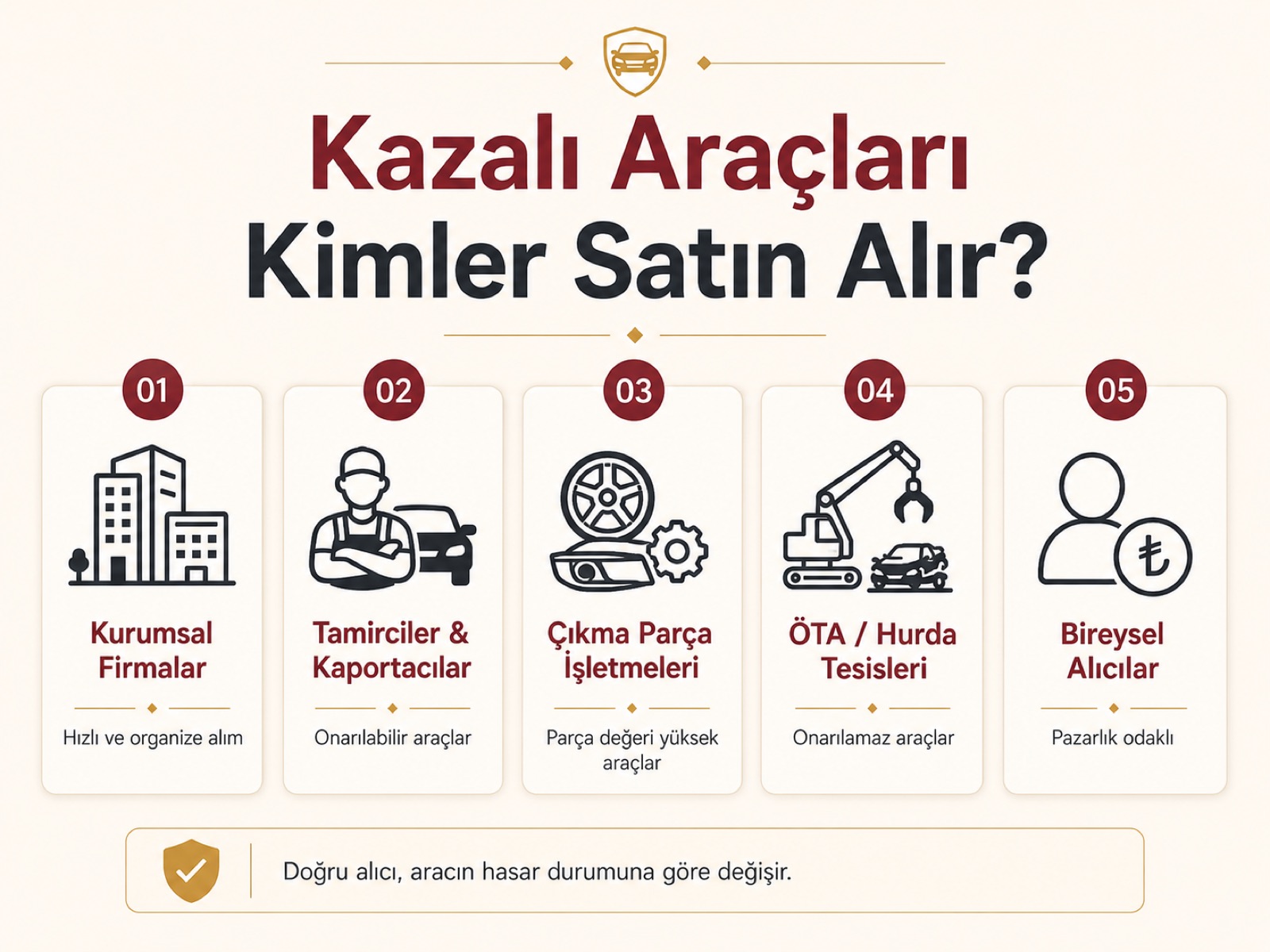 Kazalı araçları kimler satın alır? Kurumsal firmalar, tamirciler ve kaportacılar, çıkma parça işletmeleri, ÖTA/hurda tesisleri ve bireysel alıcılar