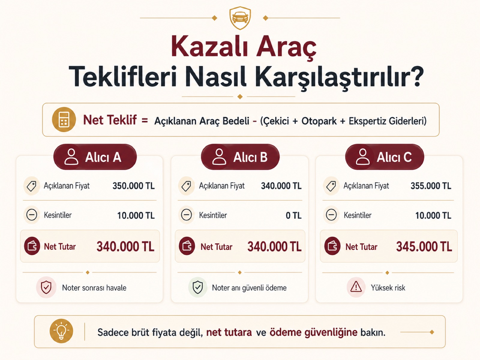 Kazalı araç teklifleri nasıl karşılaştırılır? Net teklif hesabı: açıklanan araç bedelinden çekici, otopark ve ekspertiz giderleri düşülür